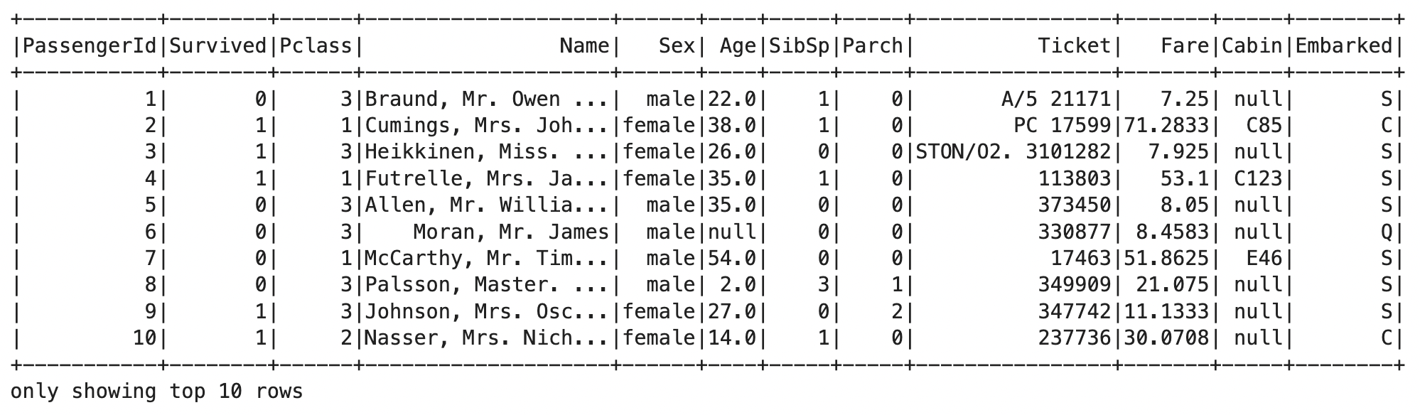Image 3 - First 10 rows of the Titanic dataset (image by author)