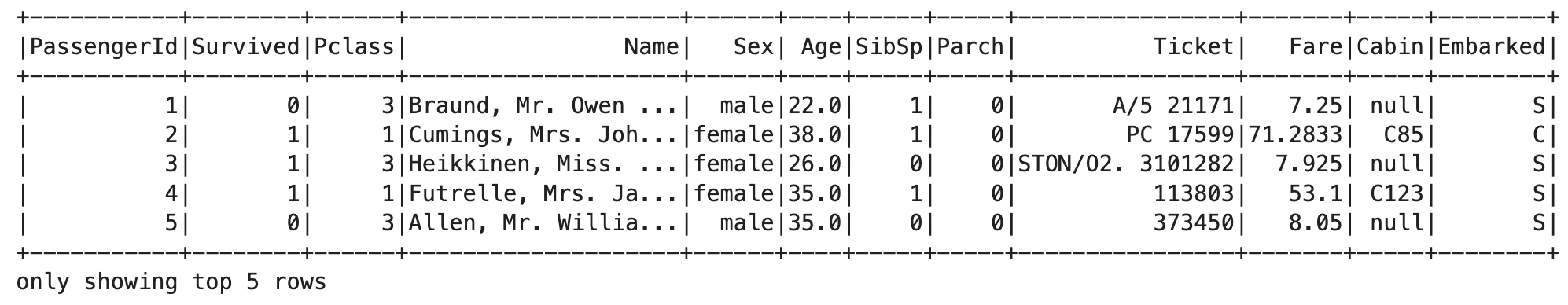 Image 6 - First 5 rows of the Titanic dataset (image by author)