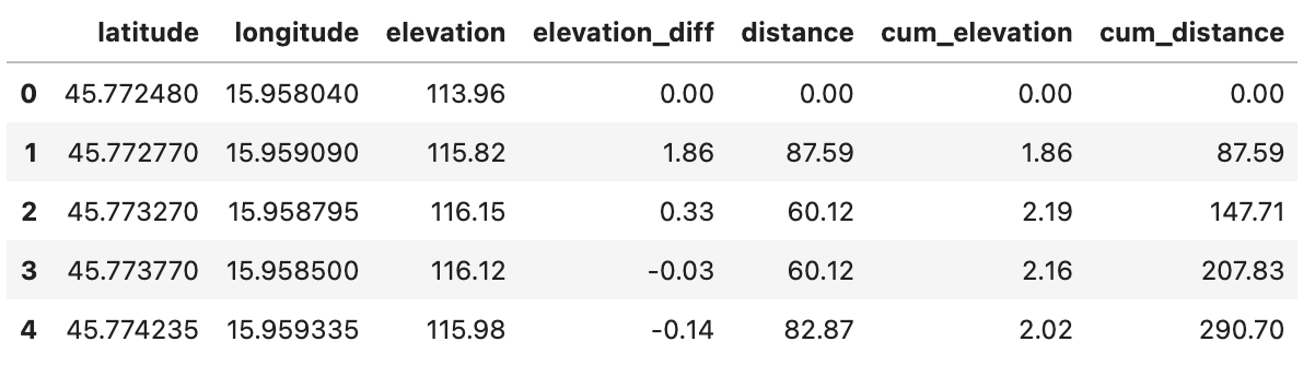 Image 1 - Strava route dataset with distance and elevation data (image by author)