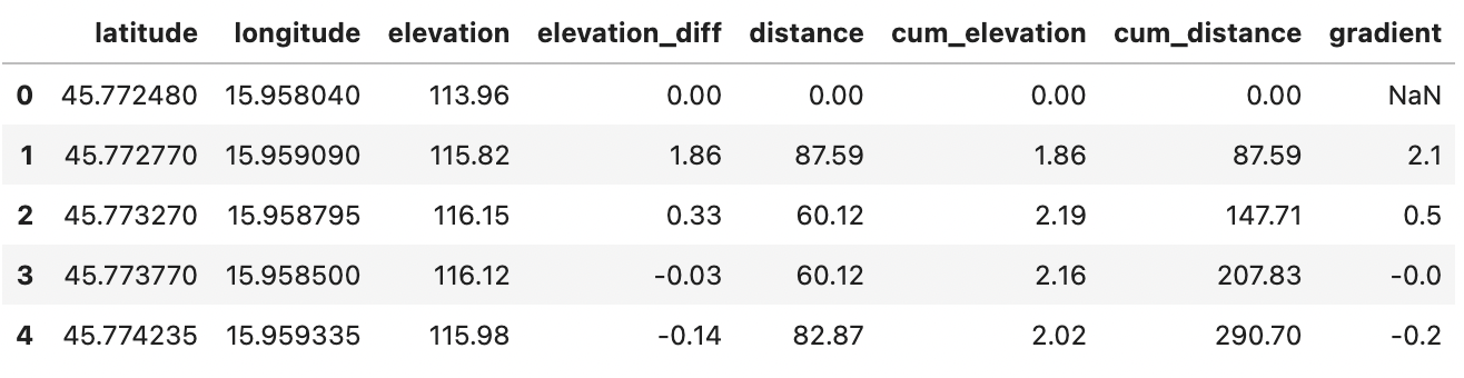 Image 5 - Route dataset with gradient info (image by author)