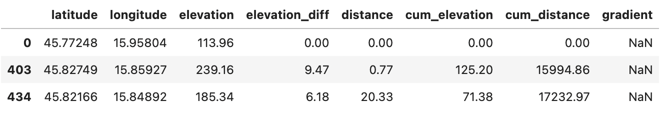 Image 6 - All missing gradient values in the dataset (image by author)