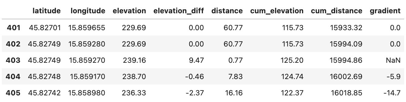 Image 7 - Data points surrounding the missing gradient value (image by author)