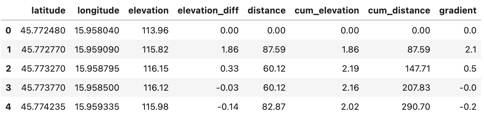 Image 1 - Strava route dataset with distance, elevation, and gradient data (image by author)