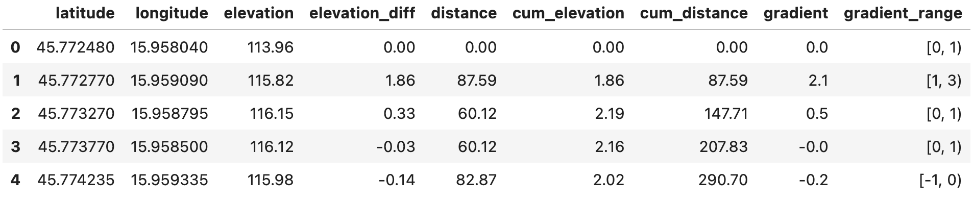 Image 4 - DataFrame with gradient ranges added (image by author)
