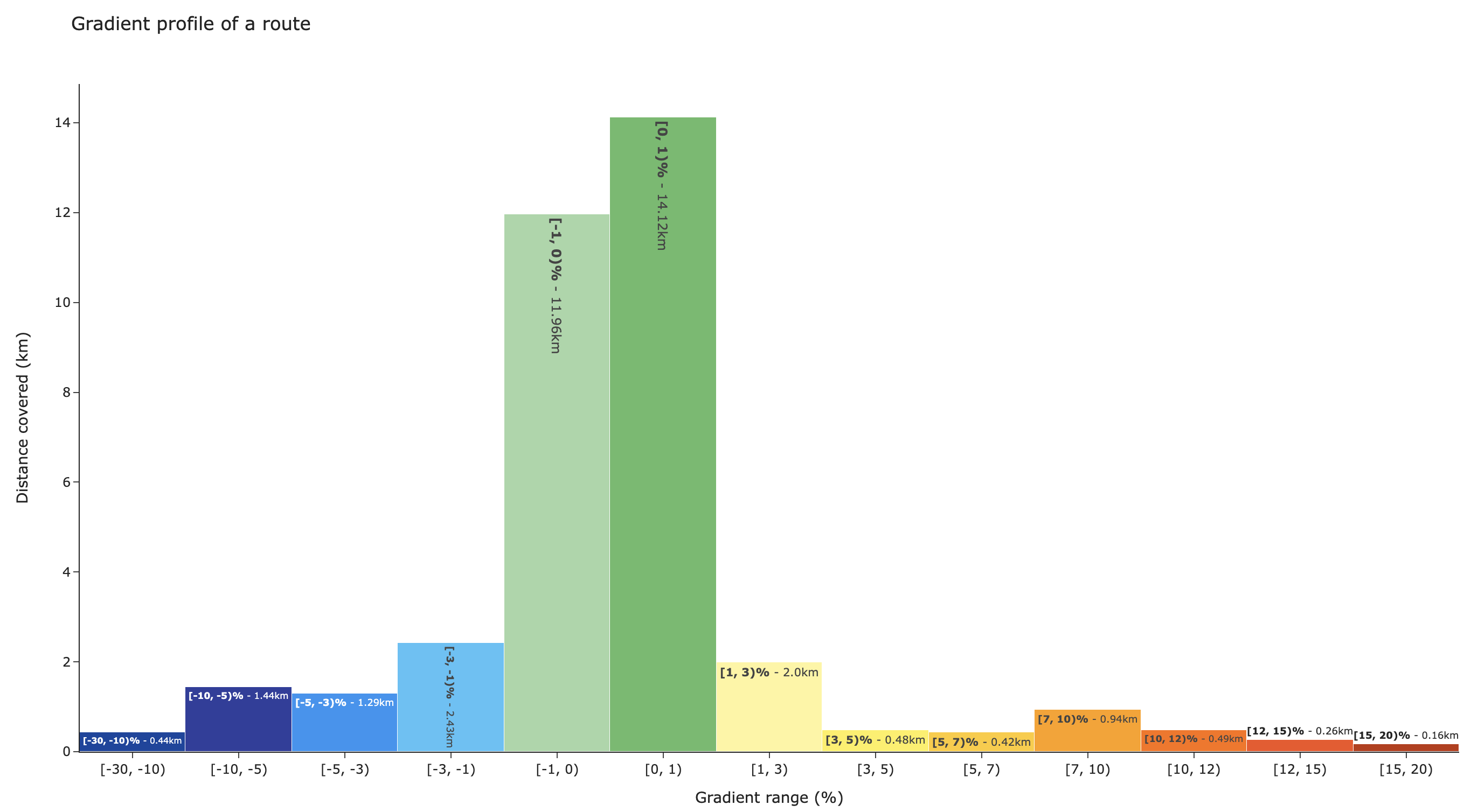 Image 7 - Bar chart of gradient ranges (image by author)