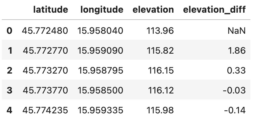 Image 2 - Route dataset with elevation difference (image by author)