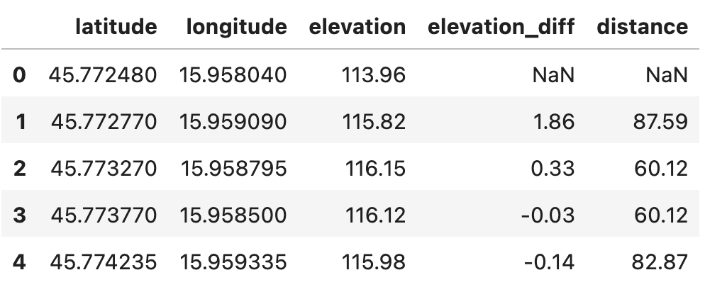 Image 3 - Route dataset with the distance between data points (image by author)