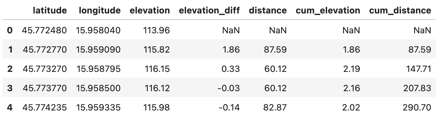 Image 6 - Cumulative sums of elevation and distance (image by author)