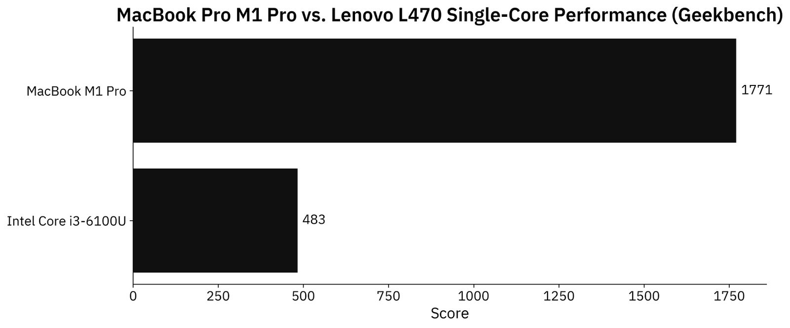 Image 2 - Geekbench single-core performance (image by author)