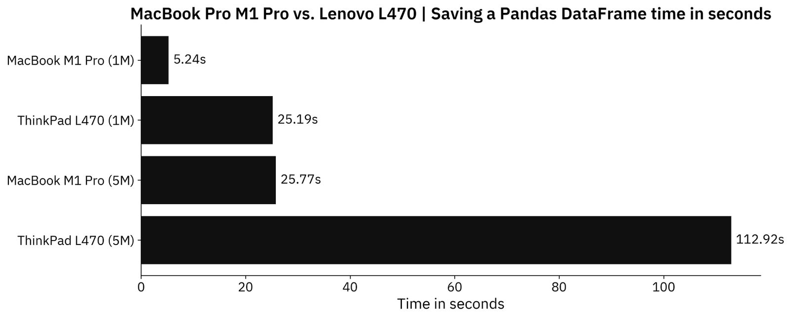Image 5 - Time needed to save the datasets as CSV files (image by author)
