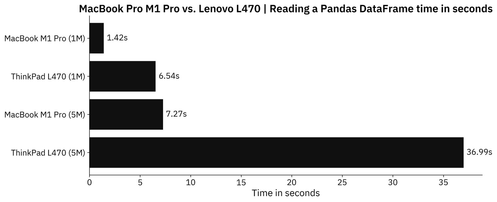 Image 6 - Time needed to read CSV files (image by author)