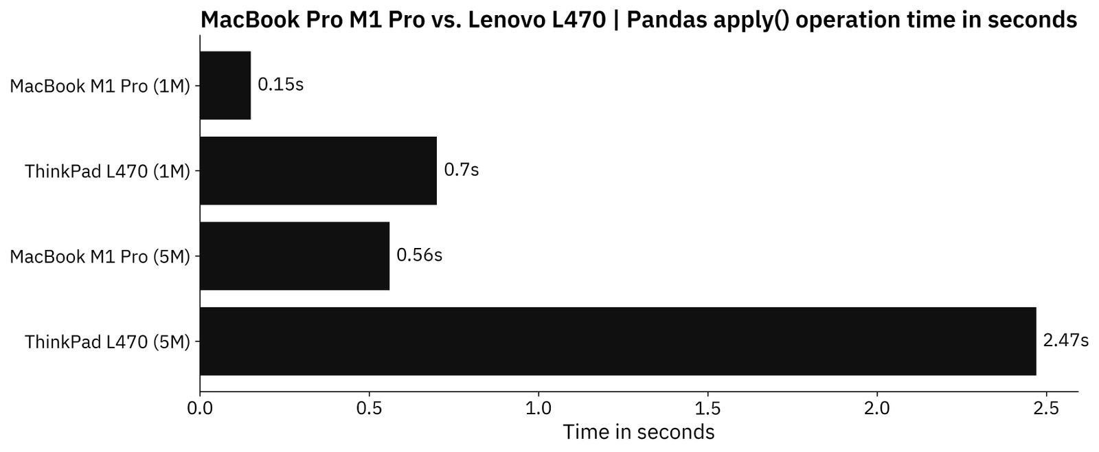 Image 7 - Time needed to reverse a column of strings (image by author)