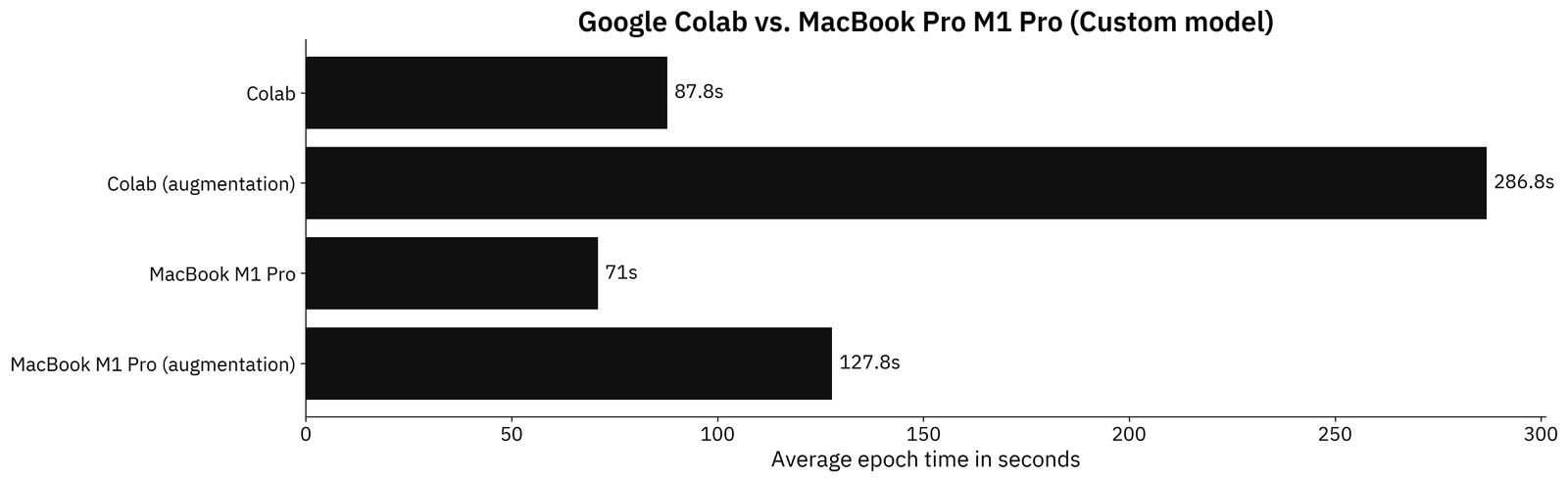 Image 2 - Benchmark results on a custom model (Colab: 87.8s; Colab (augmentation): 286.8s; M1 Pro: 71s; M1 Pro (augmentation): 127.8s) (image by author)