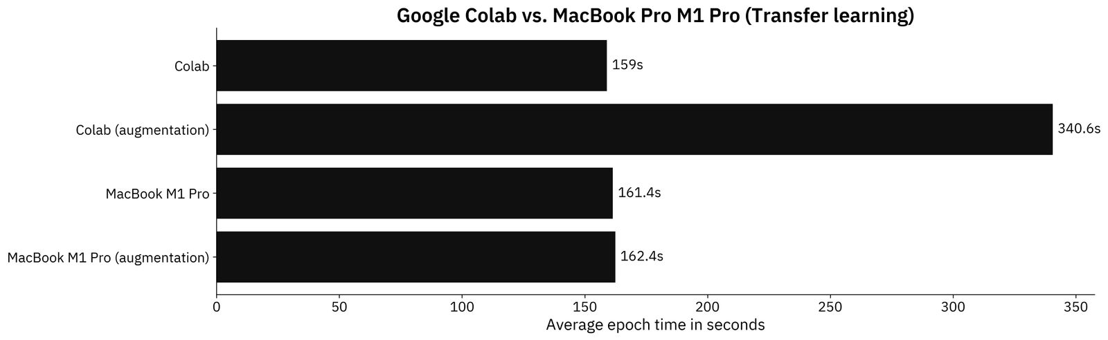 Image 3 - Benchmark results on a transfer learning model (Colab: 159s; Colab (augmentation): 340.6s; M1 Pro: 161.4s; M1 Pro (augmentation): 162.4s) (image by author)