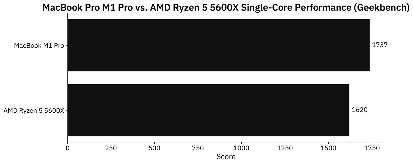 Image 2 - Geekbench single-core performance (image by author)