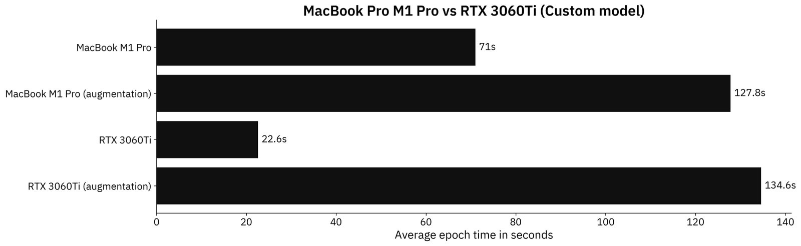 Image 5 - Custom model results in seconds (M1 Pro: 71; M1 Pro augmented: 127.8; RTX 3060Ti: 22.6; RTX3060Ti augmented: 134.6) (image by author)