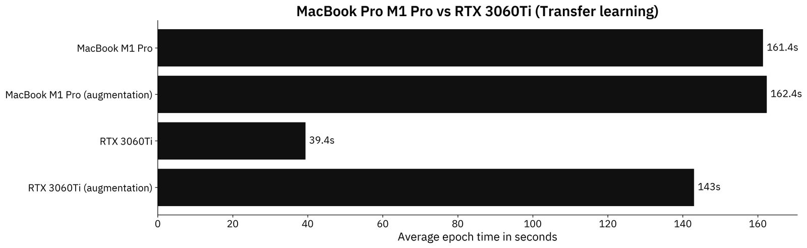 Image 6 - Transfer learning model results in seconds (M1 Pro: 161.4; M1 Pro augmented: 162.4; RTX3060Ti: 39.4; RTX306Ti augmented: 143) (image by author)