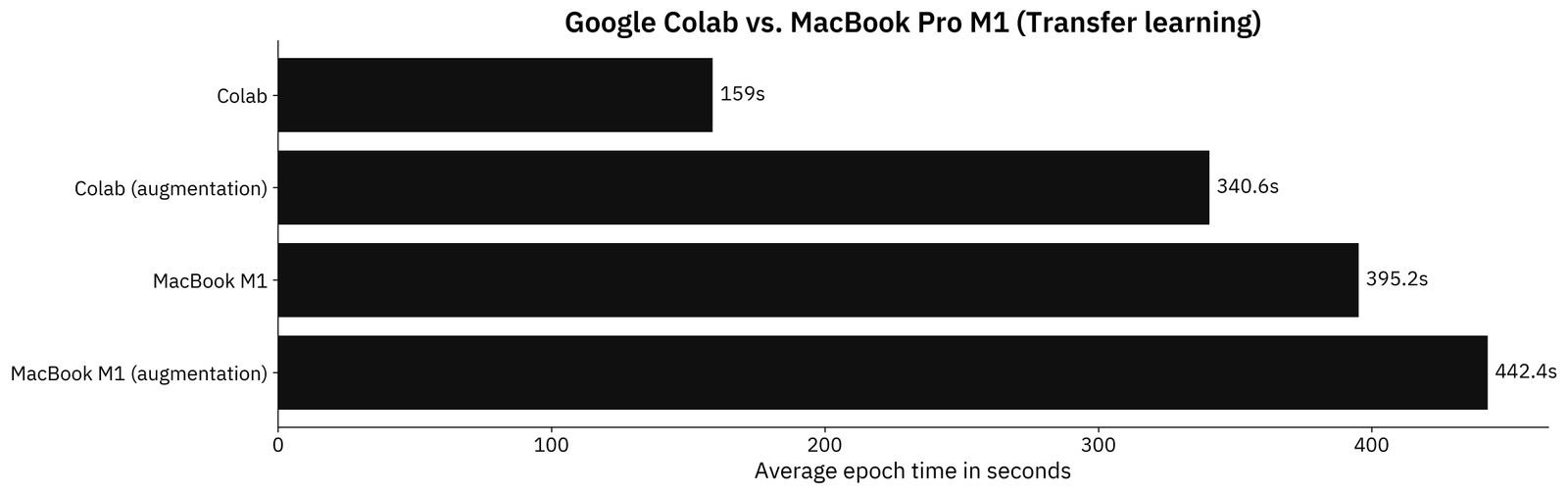 Image 3 - Benchmark results - transfer learning model (image by author)