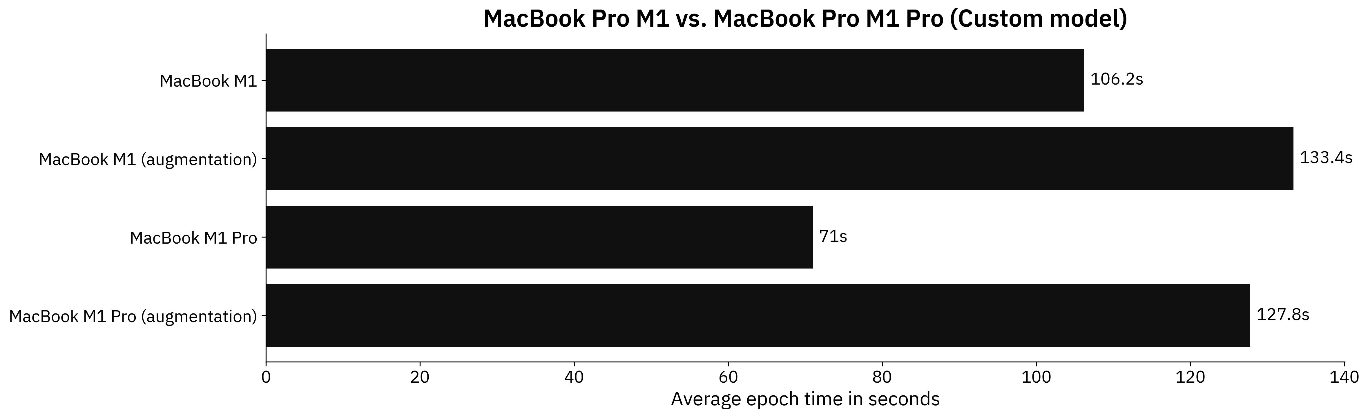 Image 5 - Benchmark results - custom model (image by author)