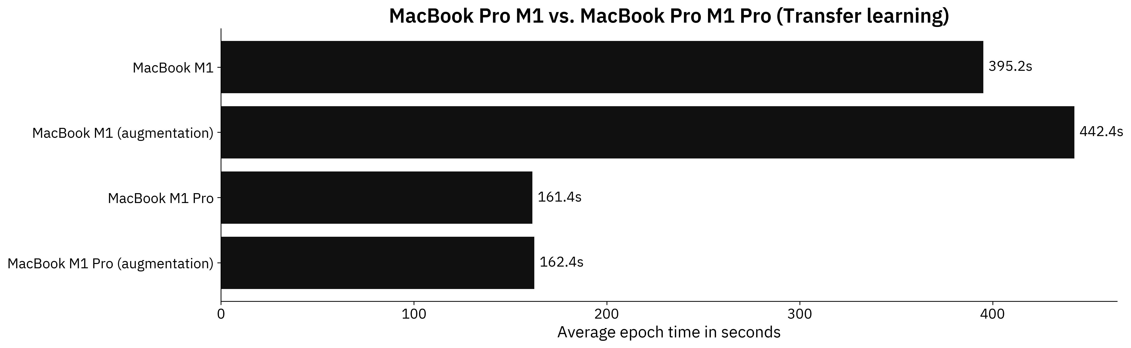 Image 6 - Benchmark results - transfer learning model (image by author)
