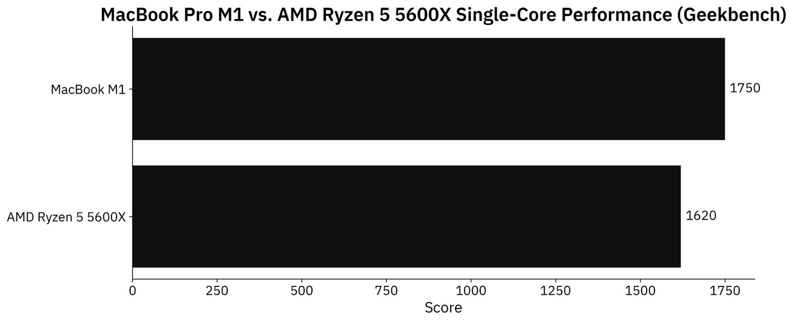 Image 2 - Geekbench single-core performance (image by author)
