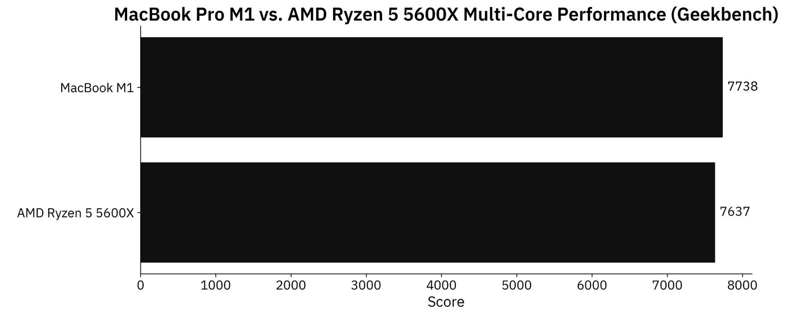 Image 3 - Geekbench multi-core performance (image by author)
