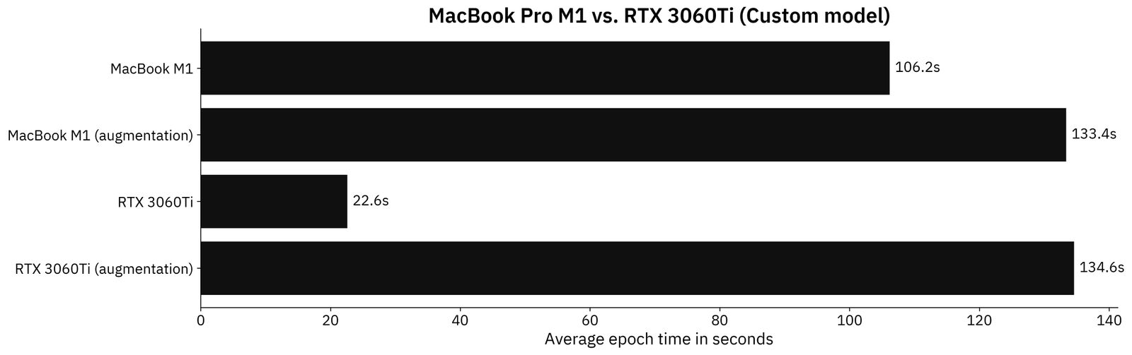 Image 5 - Custom model results in seconds (M1: 106.2; M1 augmented: 133.4; RTX3060Ti: 22.6; RTX3060Ti augmented: 134.6) (image by author)