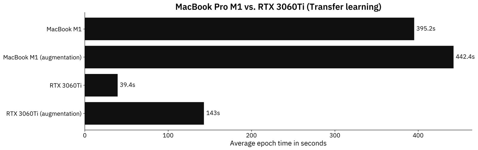 Image 6 - Transfer learning model results in seconds (M1: 395.2; M1 augmented: 442.4; RTX3060Ti: 39.4; RTX3060Ti augmented: 143) (image by author)
