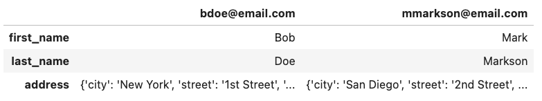 Image 14 - Nested dictionary to a Pandas DataFrame (image by author)