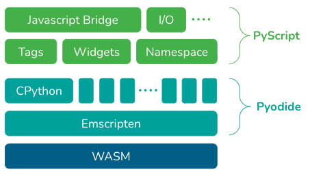 Image 1 - PyScript tech stack (source: https://anaconda.cloud/pyscript-python-in-the-browser)