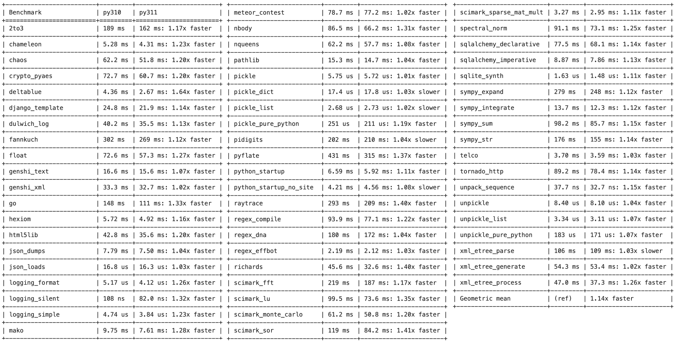 Image 4 - Python 3.10 vs. 3.11 benchmark results (image by author)