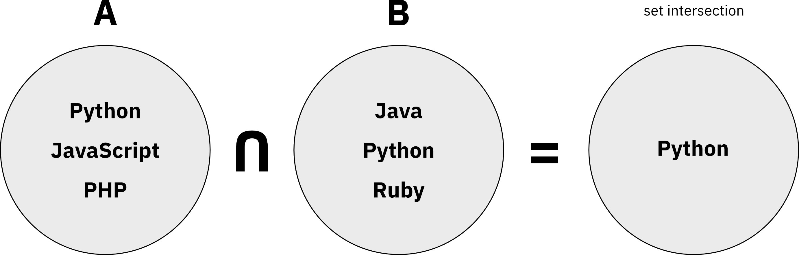 Image 2 - Set intersection in action (image by author)