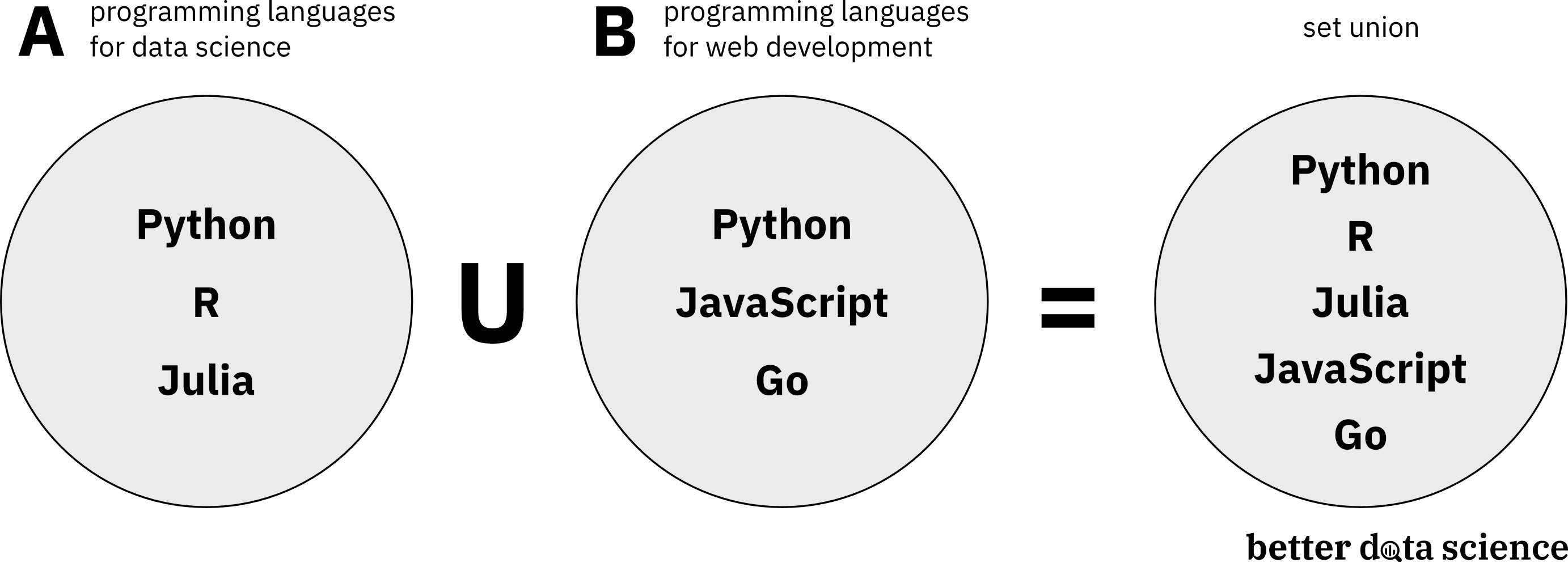 Image 2 - Python set union - the union between two sets (image by author)