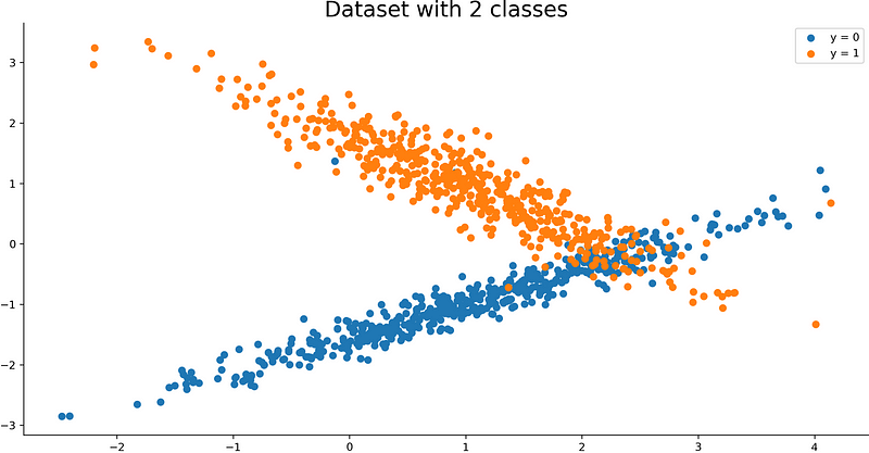 Image 2 — Visualization of a synthetic dataset (image by author)