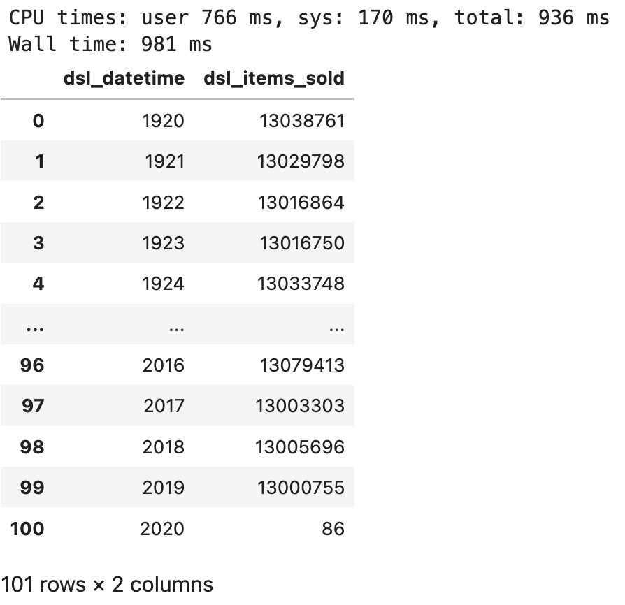 Image 6 - Aggregated view of items sold per year (image by author)