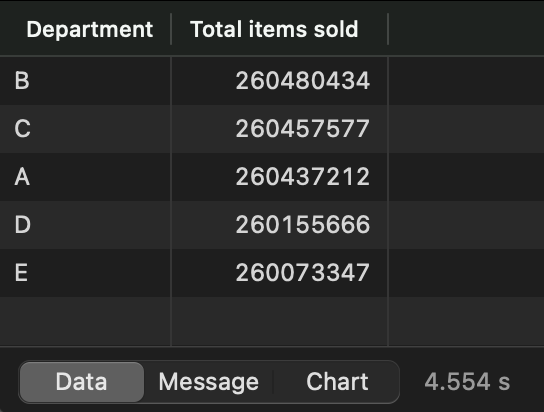 Image 7 - Items sold per department view (image by author)