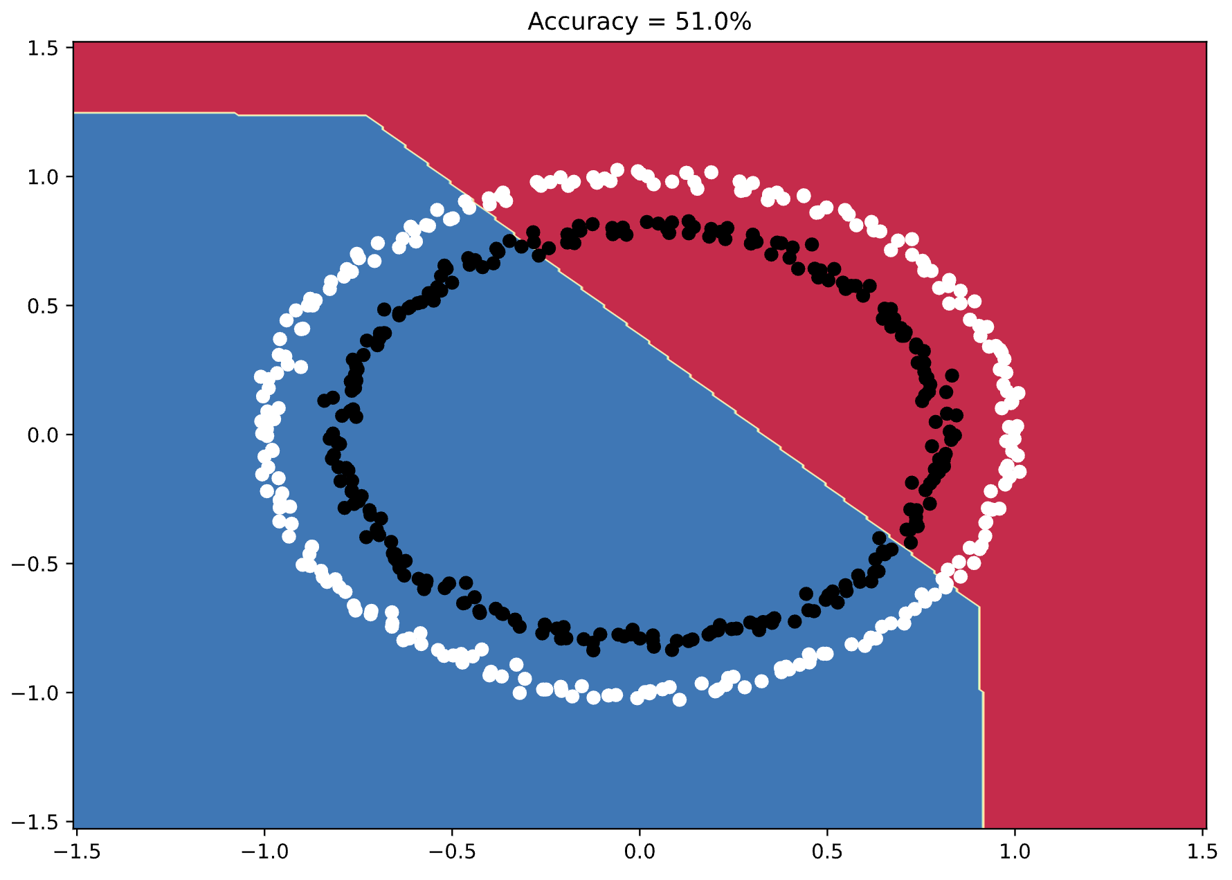 Image 3 - Model&rsquo;s decision boundary (1) (Image by author)