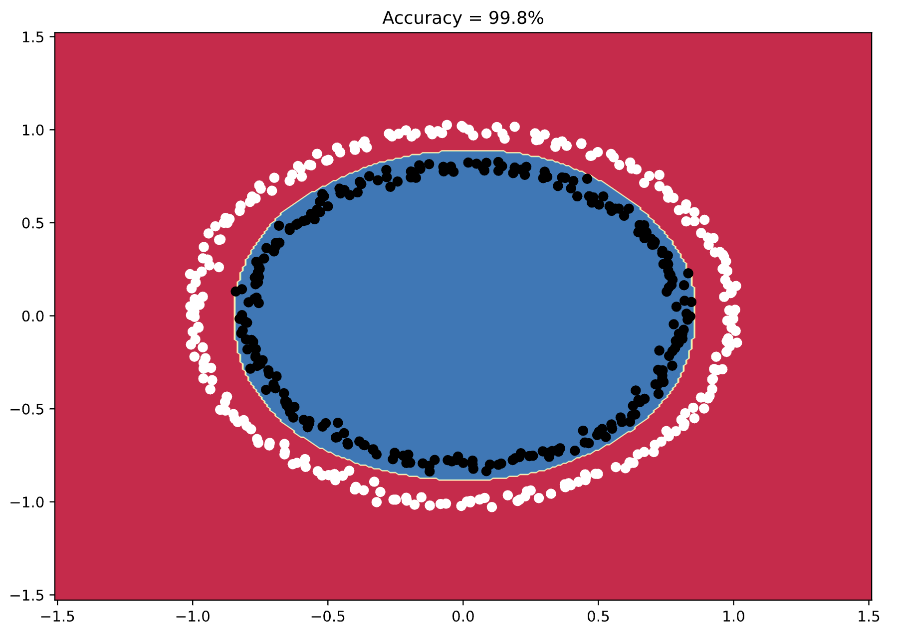 Image 4 - Model&rsquo;s decision boundary (2) (Image by author)