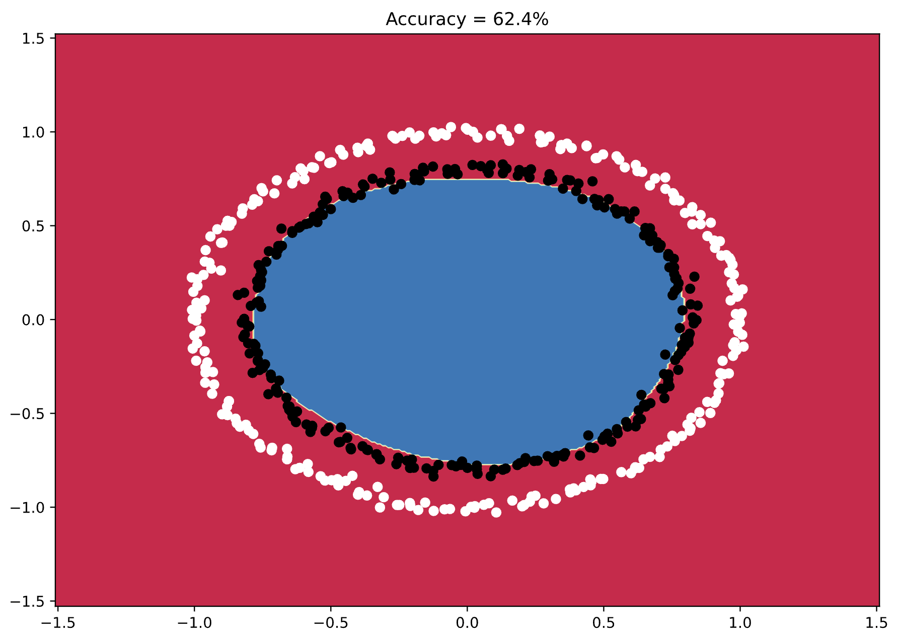 Image 5 - Model&rsquo;s decision boundary (3) (Image by author)