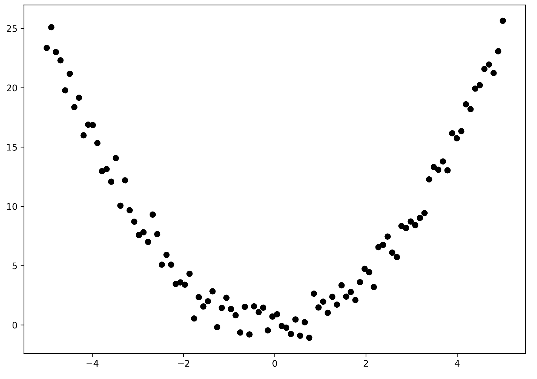 Image 2 - Relationship between X and Y (Image by author)