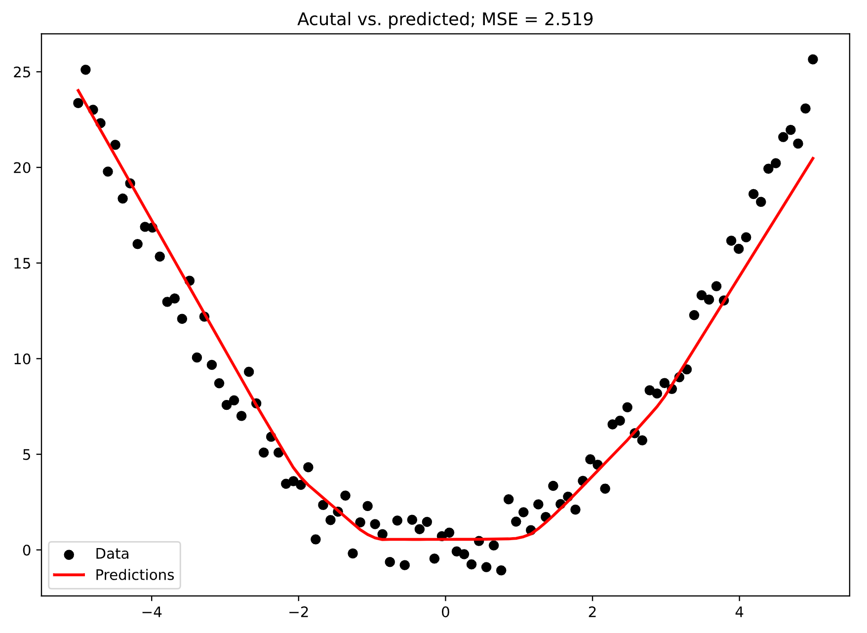 Image 6 - Actual data vs. predictions (2) (Image by author)