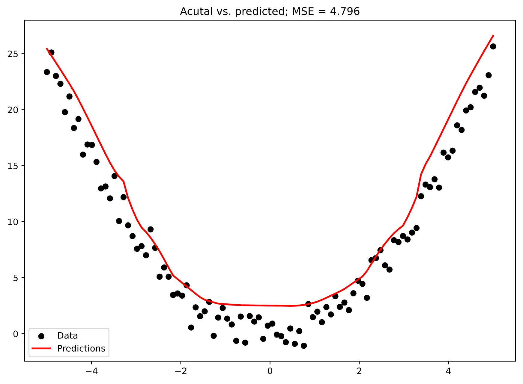 Image 7 - Actual data vs. predictions (3) (Image by author)