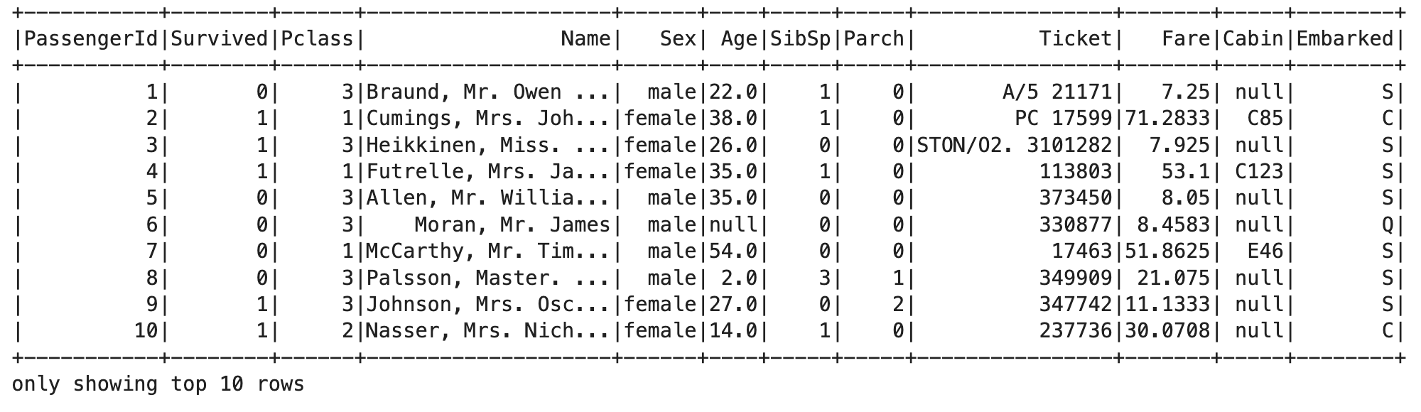 Image 2 - First 10 rows of the Titanic dataset (image by author)