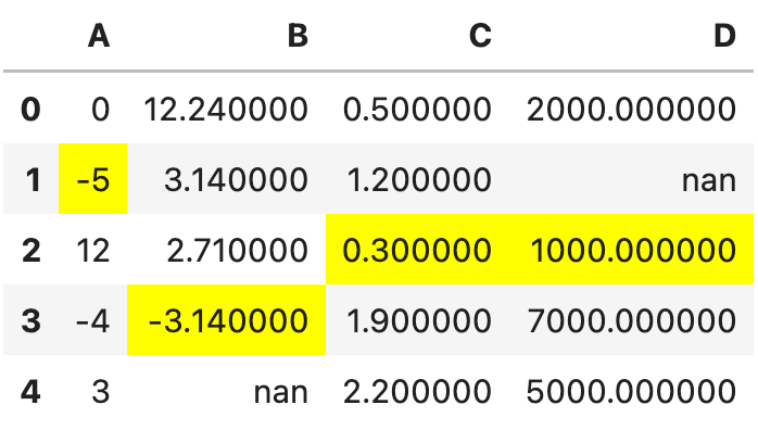 Image 7 - Highlighting min values (image by author)