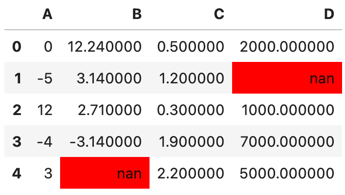Image 8 - Highlighting null values (image by author)