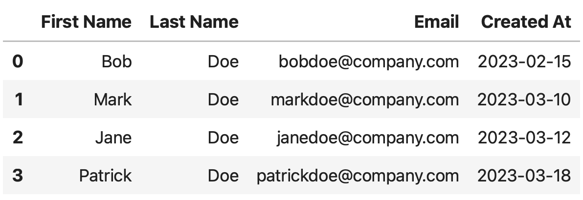 Image 3 - Creating DataFrame from List (2) (Image by author)