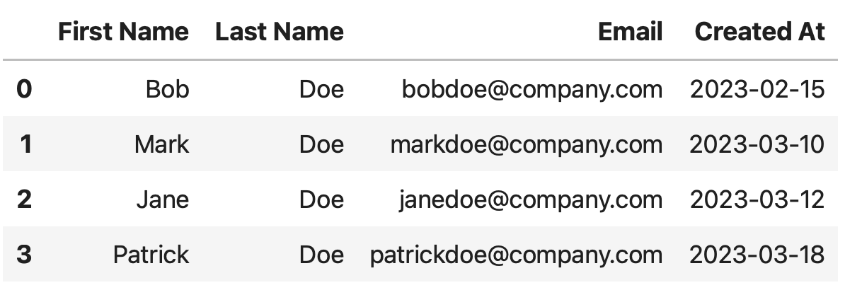 Image 4 - Creating DataFrame from Dictionary (Image by author)